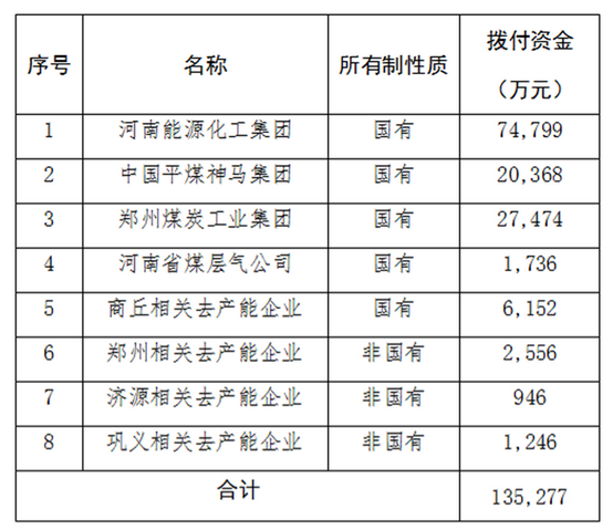 8月3日，河南省人民政府網(wǎng)站公布《關(guān)于2017年工業(yè)企業(yè)結(jié)構(gòu)調(diào)整專項獎補資金(基礎(chǔ)獎補部分)撥付公示》，根據(jù)公示，2017年共安排河南省工業(yè)企業(yè)結(jié)構(gòu)調(diào)整專項獎補資金(基礎(chǔ)獎補部分)13.53億元。其中河南能源化工集團、中國平煤神馬集團、鄭州煤炭工業(yè)集團三大省屬煤炭企業(yè)共獲得12.26億元，河南省煤層氣公司獲得1736萬元