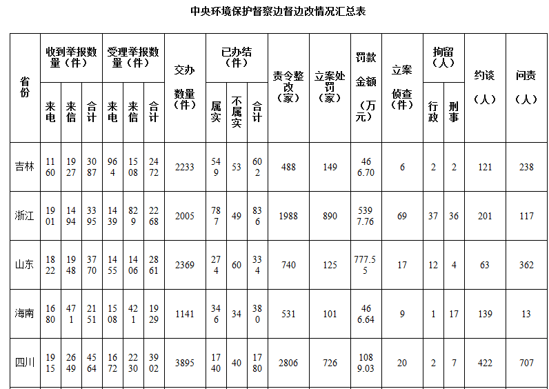 经党中央、国务院批准，第四批8个中央环境保护督察组于2017年8月7日至8月15日陆续对吉林、浙江、山东、海南、四川、西藏、青海、新疆（含兵团）等省（区）实施督察进驻。截至8月24日，8个督察组均基本完成第一阶段省级层面督察任务