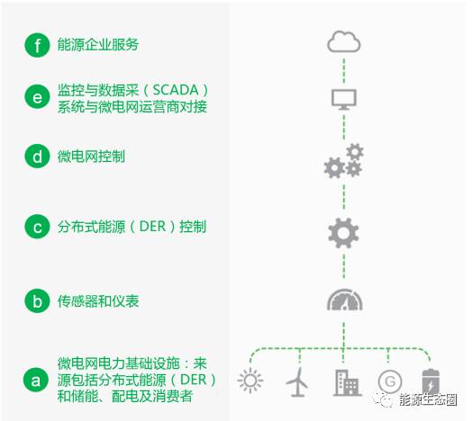 微电网是互相连接的本地能源系统，可能成为新能源转型的基石。在电气领域中，微电网在边界中进行定义，并结合负载、分布式能源（包括存储）以及特定的控制功能