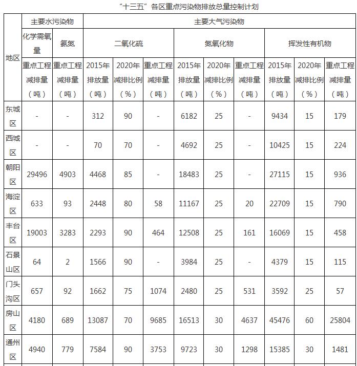 日前，北京市印发关于印发本市“十三五”重点污染物总量控制计划的通知。全文如下：北京市环境保护局关于印发本市“十三五”重点污染物总量控制计划的通知京环发〔2017〕22号各区政府、北京经济技术开发区管委会，有关重点企业：为落实《国务院关于印发“十三五”节能减排综合工作方案的通知》（国发〔2016〕74号）要求，按照本市节能减排工作部署，我局组织制定了“十三五”本市各区和重点企业重点污染物排放总量控制计划，经市政府