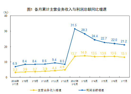 橙電網(wǎng)電力網(wǎng)獲悉，8月27日，國家統(tǒng)計局發(fā)布了2017年1-7月份全國規(guī)模以上工業(yè)企業(yè)利潤統(tǒng)計分析。1-7月份，全國規(guī)模以上工業(yè)企業(yè)實現(xiàn)利潤總額42481.2億元，同比增長21.2%