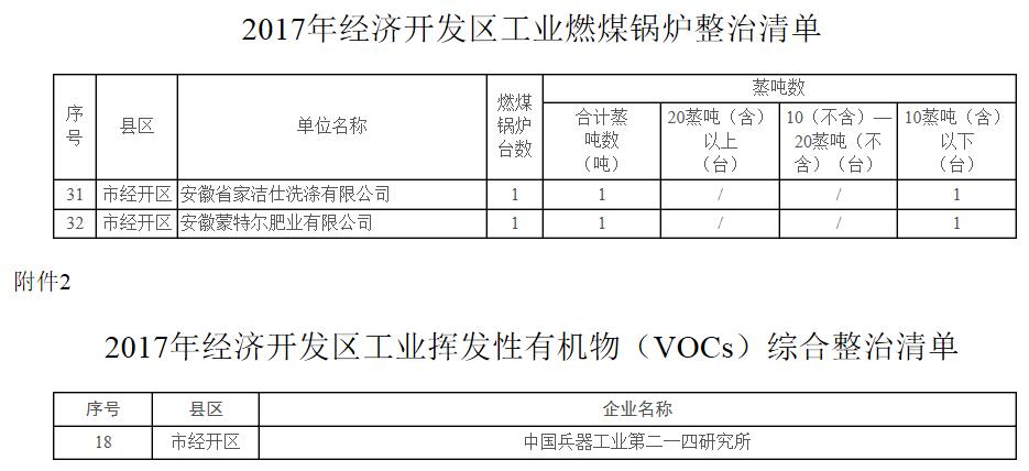 日前，橙电网环保网获悉，《蚌埠经济开发区大气污染防治行动2017年工作计划》已经印发。全文如下：关于印发《蚌埠经济开发区大气污染防治行动2017年工作计划》的通知管委会各部门、区属各单位，各有关驻区单位：《蚌埠经济开发区大气污染防治行动2017年工作计划》已经管委会研究通过，现印发给你们，请认真抓好落实