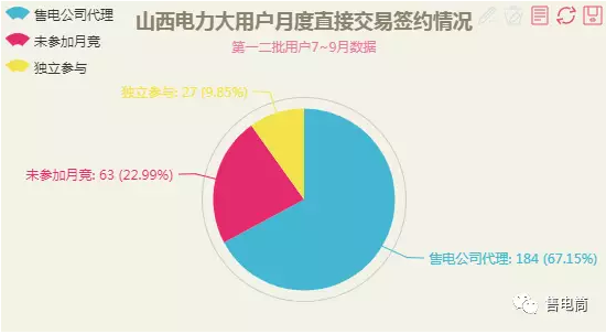 寫在前面：本文根據(jù)7~9月山西電力月度直接交易成交結(jié)果數(shù)據(jù)分析。很遺憾沒收集到價格數(shù)據(jù)及電量數(shù)據(jù)，不能進(jìn)一步進(jìn)行分析