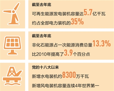 水電、風(fēng)電、光伏發(fā)電裝機(jī)容量全球居首記者近日從國(guó)家能源局獲悉：黨的十八大以來(lái)，我國(guó)能源結(jié)構(gòu)顯著優(yōu)化，為推動(dòng)能源革命、保護(hù)生態(tài)環(huán)境發(fā)揮了重要作用。到去年底，可再生能源發(fā)電裝機(jī)容量達(dá)5.7億千瓦，約占全部電力裝機(jī)的35%；非化石能源利用量占到一次能源消費(fèi)總量的13.3%，比2010年提高了3.9個(gè)百分點(diǎn)