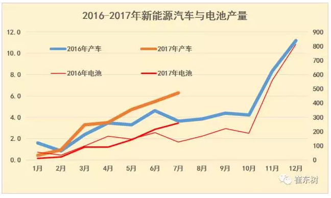 17年新能源車需求持續(xù)增長，形成對產(chǎn)業(yè)鏈的良好拉動，目前的1-7月的新能源汽車環(huán)比上月都是持續(xù)增長，逐步緩解各方的焦慮心態(tài)。1、17年新能源車需求穩(wěn)步逐月環(huán)比增長根據(jù)崔東樹個人測算，按照汽車生產(chǎn)合格證數(shù)據(jù)：2017年7月新能源汽車產(chǎn)量6.3萬臺，同比增長73%電池裝機(jī)總電量約258萬度，同比增長103%，環(huán)比6月增長20%