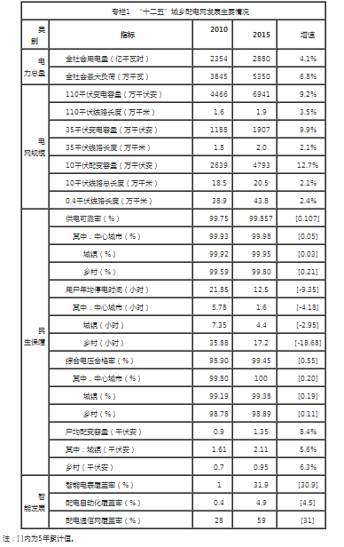 关于印发河南省“十三五”城乡配电网发展规划的通知豫发改能源〔2017〕785号各省辖市、省直管县（市）发展改革委，国网河南省电力公司，有关单位：为贯彻落实“四个革命、一个合作”能源工作总要求，加快补齐电网发展短板，打造中部地区领先的城乡配电网，根据国家和我省经济社会及能源发展规划，我委研究制定了《河南省“十三五”城乡配电网发展规划》。现印发给你们，请遵照执行