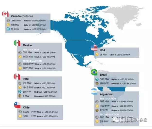 根據(jù)國際可再生能源署最新發(fā)布的《可再生能源競(jìng)價(jià)分析報(bào)告》，2016年各國可再生能源項(xiàng)目（包括陸上風(fēng)電、海上風(fēng)電、光伏、水電、生物質(zhì)發(fā)電、地?zé)幔┳畹透?jìng)價(jià)如下圖所示：來源：微信公眾號(hào)“國際能源小數(shù)據(jù)”ID：gh_fcc26c741888 光伏：阿布扎比的1.17吉瓦項(xiàng)目，價(jià)格24.2美元/兆瓦時(shí)（相當(dāng)于人民幣0.16元/千瓦時(shí)）陸上風(fēng)電：墨西哥1038兆瓦項(xiàng)目，價(jià)格35.8美元/兆瓦時(shí)海上風(fēng)電：丹麥950兆瓦項(xiàng)目，價(jià)格60.4美元/兆瓦時(shí)水電：秘魯80兆瓦項(xiàng)目，價(jià)格43.8美元/兆瓦時(shí)