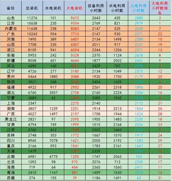 用電量創(chuàng)新高，大部分火電裝機(jī)大省火電利用小時(shí)數(shù)排名有所改善1-7月全國發(fā)電裝機(jī)量增長放緩;全國發(fā)電量快速增長，受氣溫偏高影響，單月火力發(fā)電快速增長;全國發(fā)電設(shè)備利用小時(shí)與上年基本持平，火電設(shè)備利用小時(shí)同比、環(huán)比均增加。7月全社會(huì)用電增速同比提高，用電量創(chuàng)新高，電力供需整體向好，大部分省份火電利用小時(shí)數(shù)有所改善