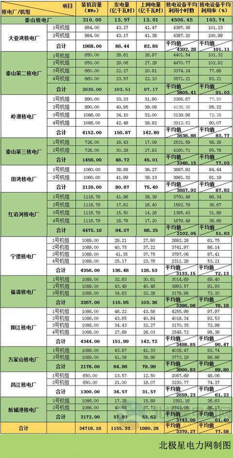 2017年1-6月36臺(tái)商運(yùn)核電機(jī)組電力生產(chǎn)情況統(tǒng)計(jì)表

 

 2017年1-6月各核電廠商運(yùn)核電機(jī)組總發(fā)電量占全國商運(yùn)核電機(jī)組總發(fā)電量百分比 2017年1-6月各核電廠商運(yùn)核電機(jī)組總上網(wǎng)電量占全國商運(yùn)核電機(jī)組總上網(wǎng)電量百分比 2017年1-6月各核電廠商運(yùn)核電機(jī)組總裝機(jī)容量占全國商運(yùn)核電機(jī)組總裝機(jī)容量百分比

 

2017年1-6月各核電廠商運(yùn)核電設(shè)備平均利用率與全國商運(yùn)核電設(shè)備平均利用率平均值對(duì)比 2017年1-6月各核電廠商運(yùn)核電設(shè)備平均利用小時(shí)數(shù)與全國商