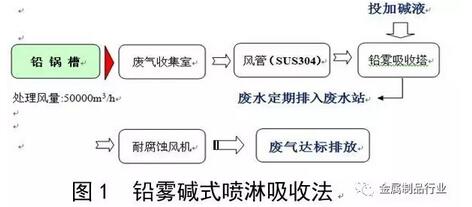 金屬制品的鋼絲生產(chǎn)有些工藝要用到鉛回火、鉛淬火，因?yàn)槠涔ぷ髟?50～600℃，鉛煙塵產(chǎn)生不可避免，如何進(jìn)行廢氣處理才能達(dá)標(biāo)排放，是企業(yè)面臨的一個(gè)問(wèn)題。目前有2種處理方法，一個(gè)是采用2級(jí)噴淋堿液的濕處理方式，一個(gè)是采用袋式除塵的干處理方式