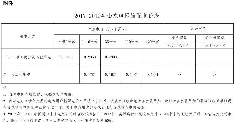 橙电网售电网小编日前从山东省物价局获悉，山东电网2017-2019年输配电价有关事项已经发布，通知中对山东电网输配电价标准、输配电价监管、配套改革措施等有关事项进行了公布。详情如下：山东省物价局关于山东电网2017-2019年输配电价有关事项的通知鲁价格一发〔2017〕80号各市物价局、国网山东省电力公司，山东电力交易中心：为加快推进电价市场化改革，建立科学合理的输配电价形成机制，根据国家发展改革委《关于核定河南等12个省级电网2017-2019年输配电价的通知》(发改价格z2017{1261号)规定，现