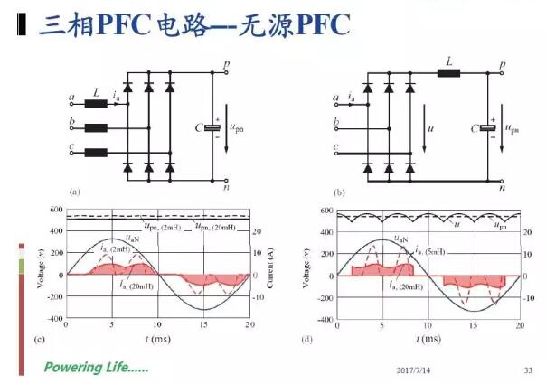 充电桩主要讲的是系统，核心的东西，跟电源比较相关的就是充电模块。充电模块究竟具有哪些核心技术呢?其实充电桩的充电模块跟一般的充电模块差不多，包含一个 PFC 加一个 DC/DC，它主要是一个三相整流加一个直流测电感，这种模式的 PF 值会比较高，大概会超过百分95，但是 THD 会更差一些，因为这是一种无源模式