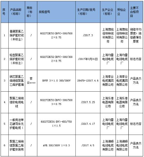 近期，上海市質(zhì)量技術(shù)監(jiān)督局對本市生產(chǎn)的額定電壓450/750V及以下聚氯乙烯絕緣電線電纜產(chǎn)品質(zhì)量進行了專項抽查。本次抽查了171批次產(chǎn)品，經(jīng)檢驗，不合格6批次