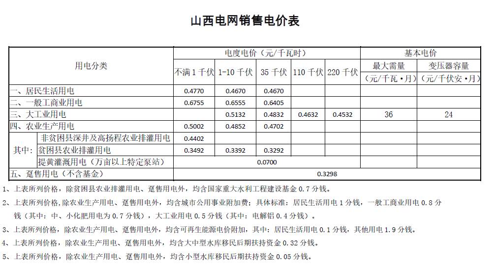 山西電力改革詳細準入條件售電企業(yè)（一）售電企業(yè)應(yīng)依法完成工商注冊，取得獨立法人資格。（二）售電企業(yè)可從事與其資產(chǎn)總額相匹配的售電量業(yè)務(wù)