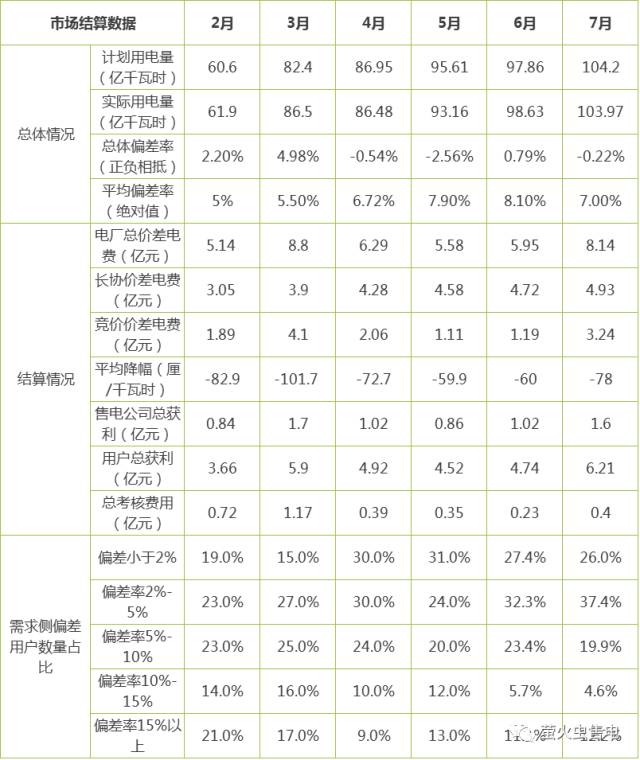 廣東電力交易中心發(fā)布了《關(guān)于2017年7月份廣東電力市場(chǎng)結(jié)算情況的通告》，相關(guān)內(nèi)容如下：（文章來源：螢火蟲售電 作者：螢火蟲）1整體情況7月共有60家電廠(共69個(gè)交易單元)、8家大用戶、123家售電公司參與批發(fā)市場(chǎng)交易。全市場(chǎng)計(jì)劃用電量 104.20 億千瓦時(shí)，實(shí)用電量 103.97 億千瓦時(shí)