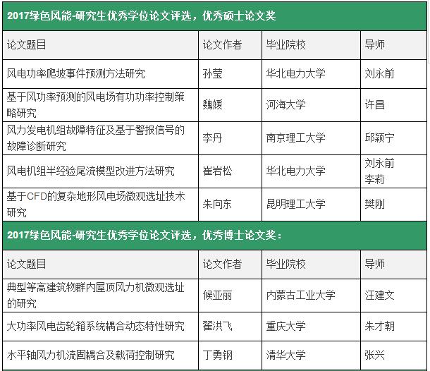  2017“綠色風(fēng)能-  研究生優(yōu)秀學(xué)位論文”評選活動已經(jīng)結(jié)束。按照活動方案，共評選出優(yōu)秀博士論文3篇，優(yōu)秀碩士論文5篇，碩、博論文鼓勵獎5篇