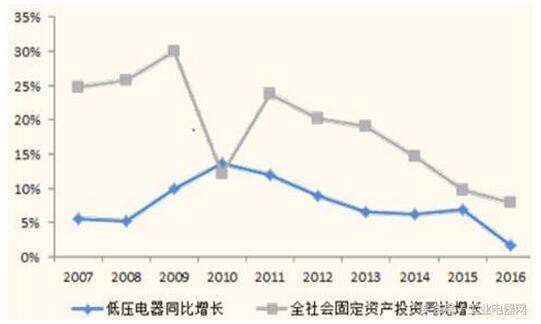 1、經(jīng)濟(jì)逐步企穩(wěn)并持續(xù)向好有利于低壓電器行業(yè)健康發(fā)展低壓電器產(chǎn)品廣泛用于國民經(jīng)濟(jì)各個(gè)行業(yè)，其需求受各行業(yè)投資驅(qū)動(dòng)，但與全社會(huì)固定投資最為相關(guān)。因?yàn)槿魏喂潭ㄍ顿Y都需要電力能源的保障，從而促進(jìn)低壓電力設(shè)備的需求，進(jìn)而拉動(dòng)低壓配電電器的銷售