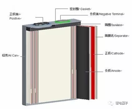 目前主流的锂电池封装形式主要有三种：圆柱、方形和软包，不同的封装结构意味着不同的特性，它们各有优缺点，下面我们就来一起探讨一下这三种电池的特点吧!1、圆柱形锂电池圆柱形锂电池分为磷酸铁锂、钴酸锂、锰酸锂、钴锰混合、三元材料不同体系，外壳分为钢壳和聚合物两种，不同材料体系电池有不同的优点。目前，圆柱主要以钢壳圆柱磷酸铁锂电池为主，这种电池的表现为容量高、输出电压高、良好的充放电循环性能、输出电压稳定、能大电流放电、电化学性能稳定、使用安全、工作温度范围宽、对环境友好