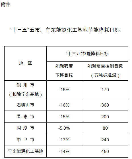 自治区人民政府办公厅关于印发宁夏回族自治区“十三五”节能减排综合工作方案的通知宁政办发〔2017〕155号各市、县(区)人民政府，自治区政府各部门、各直属机构：《宁夏回族自治区“十三五”节能减排综合工作方案》已经自治区人民政府同意，现印发给你们，请认真贯彻执行。附件：宁夏回族自治区“十三五”节能减排综合工作方案宁夏回族自治区人民政府办公厅2017年8月24日宁夏回族自治区“十三五”节能减排综合工作方案为进一步做