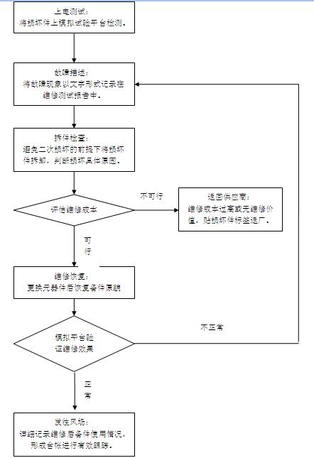 1.  引言自2006年開始，我國風(fēng)電行業(yè)迎來迅速發(fā)展期，2008年后，風(fēng)電裝機(jī)容量走向爆發(fā)式增長(zhǎng)。2010年底，我國風(fēng)機(jī)累計(jì)裝機(jī)量達(dá)4182.7萬千瓦，首次成為全球第一風(fēng)電裝機(jī)大國