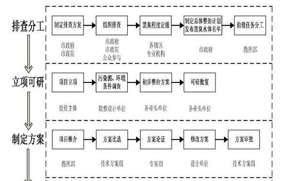 长春市人民政府办公厅文件长府办发〔2017〕36号长春市人民政府办公厅关于印发长春市黑臭水体总体整治计划的通知各县(市)、区人民政府，开发区管委会，市政府各委办局、各直属机构：《长春市黑臭水体总体整治计划》已经市政府同意，现印发给你们，请认真遵照执行。长春市人民政府办公厅2017年7月8日(此件公开发布)长春市黑臭水体总体整治计划为贯彻落实国务院《水污染防治行动计划》(国发〔2015〕17号)、住建部和环保部《城市黑臭水体整治工作指南》(建城〔2015〕130号)、《吉林省落实水污染防治行动计划工作方案》