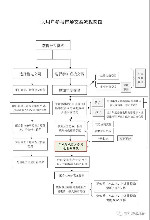  湖南電力中長期交易到底怎么做?能不能舉個例子搞個案例教學?為滿足小伙伴們快速學習的要求，熟悉湖南交易規(guī)則的鄭言先生特意做了流程圖及算法實例，并授權觀茶君在本公號發(fā)布，供各位研究湖南交易時參考。大用戶參與交易流程及算法實例

  
  
  