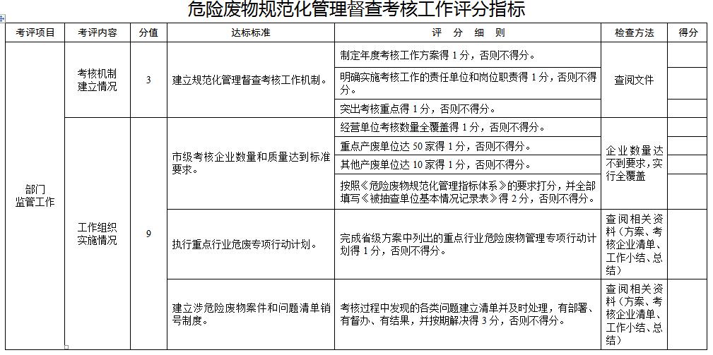 日前，安徽省环保厅印发《2017年度全省危险废物规范化管理督查考核工作方案》。全文如下：关于印发2017年度全省危险废物规范化管理督查考核工作方案的通知各市环保局:为贯彻落实环保部《“十三五”全国危险废物规范化管理督查考核工作方案》（环办土壤函〔2017〕662号），加强全省危险废物污染防治，巩固和深化危险废物规范化管理督查考核工作成效，不断提升我省危险废物规范化管理水平，2017年将继续开展危险废物规范化管理督查考核工作，结合我省实际，我厅制定了《2017年度全省危险废物规范化管