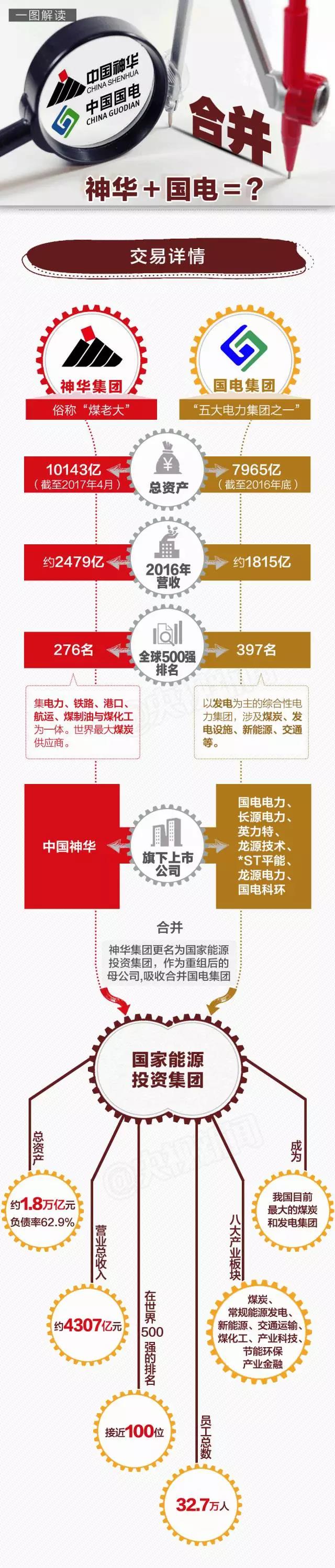 國電與神華實(shí)施合并重組，定名為國家能源投資集團(tuán)有限責(zé)任公司，在能源央企中，僅次于中石油、國家電網(wǎng)和中石化，位列中國第四大能源央企。        

 

    

  
  
  