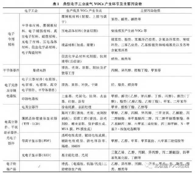 导读：VOCs对大气质量和人体健康的危害较大，对该类污染物进行有效控制具有重要意义。本文分析了电子工业废气VOCs排放特征，对VOCs的防治从源头控制、清洁生产、末端治理、总量控制、科学管理等方面提出了建议