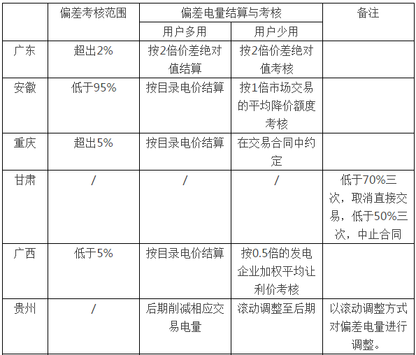 【導(dǎo)引】在本系列論文的第六、第七篇中，對(duì)電力市場(chǎng)中的平衡機(jī)制進(jìn)行了討論，并給出了對(duì)我國(guó)電力市場(chǎng)的一些建議。電力市場(chǎng)中平衡機(jī)制是最“實(shí)時(shí)”的一個(gè)市場(chǎng)，其比例雖然一般不大，但對(duì)市場(chǎng)會(huì)有較大的影響