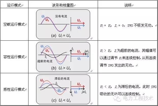  摘要：SVG是目前无功功率控制领域内的最佳方案。相对于传统的调相机、电容器电抗器、以晶闸管控制电抗器TCR为主要代表的传统SVC等方式，SVG有着无可比拟的优势
