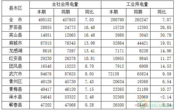 2017年上半年，全市電力供需平衡，三大產(chǎn)業(yè)和城鄉(xiāng)居民生活用電全面增長，全社會用電量增速持續(xù)上升，工業(yè)用電量增速止跌上揚，高于全省、好于同期水平，總體態(tài)勢良好。一、全社會用電穩(wěn)步增長，增幅高于全省全社會用電量49.02億千瓦時，同比增長7.03%，提速3.5個百分點,高于全省2.2個百分點，用電量和增幅均居全省第7位