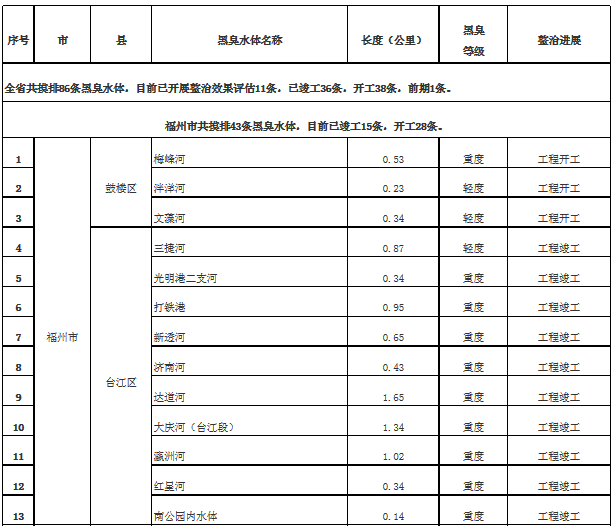 日前，橙电网环保网获悉，福建省人民政府印发《推进城市污水管网建设改造和黑臭水体整治工作方案》全文如下：福建省人民政府关于印发推进城市污水管网建设改造和黑臭水体整治工作方案的通知闽政〔2017〕34号各市、县（区）人民政府，平潭综合实验区管委会，省人民政府各部门、各直属机构，各大企业，各高等院校：现将《推进城市污水管网建设改造和黑臭水体整治工作方案》印发给你们，请结合实际，抓好组织实施。福建省人民政府2017年8月25日（此件主动公开）推进城市污水管网建设改造和黑臭水体整治工作方案为贯彻落实省委十届三次全会