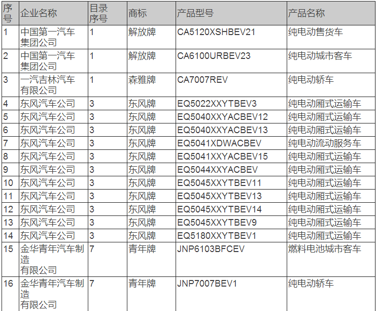 9月1日，工信部发布《新能源汽车推广应用推荐车型目录（2017年第8批）》，共包括95户企业的273个车型，其中纯电动产品共92户企业249个型号，插电式混合动力产品共10户企业21个型号，燃料电池产品共2户企业3个型号。2017年以来，已累计发布8批推荐车型目录，共包括184户企业的2538个车型