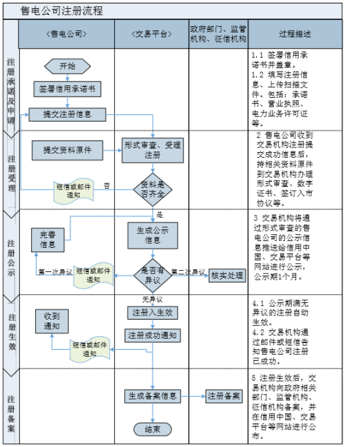 電力體制改革一聲號角，忽如一夜春風(fēng)來售電公司遍地開售電公司完成工商注冊后，在交易中心注冊過程中還是遇到了各種問題與煩惱，我們在提供用友能源售電云服務(wù)的過程中收到很多咨詢售電公司在交易中心如何注冊的問題，好吧，想想還有7000多家售電公司未完成在交易中心的注冊，今天我們就把交易中心注冊過程中企業(yè)遇到的問題詳細梳理并介紹一下，不用謝我，請叫我雷鋒。書歸正傳以北京電力交易中心注冊為例工商注冊售電公司完成工商注冊后，需要在“營業(yè)執(zhí)照”中“企業(yè)經(jīng)營范圍”項中增加包含&