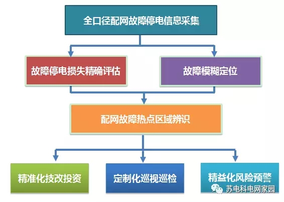 配网故障占到了电网故障总量的80%，是困扰配网运维管理的一大难题。配网数据浩如烟海，配网故障似乎也无规律可循，真的没有什么好的应对方法吗？来看看江苏电科院配网大数据团队研发的“配网神算子”，或许它可以给你一个意外的惊喜