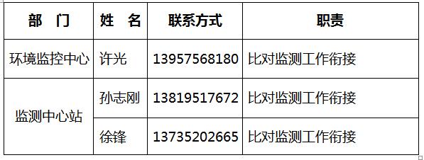 日前，绍兴市环保局印发《绍兴市2017年度污染源自动监测设备比对监测方案》，并随之发布了废水、废气自动监控企业名单。详情如下：关于印发《绍兴市2017年度污染源自动监测设备比对监测方案》的通知各处室、直属单位：现将《绍兴市2017年度污染源自动监测设备比对监测方案》，请遵照执行