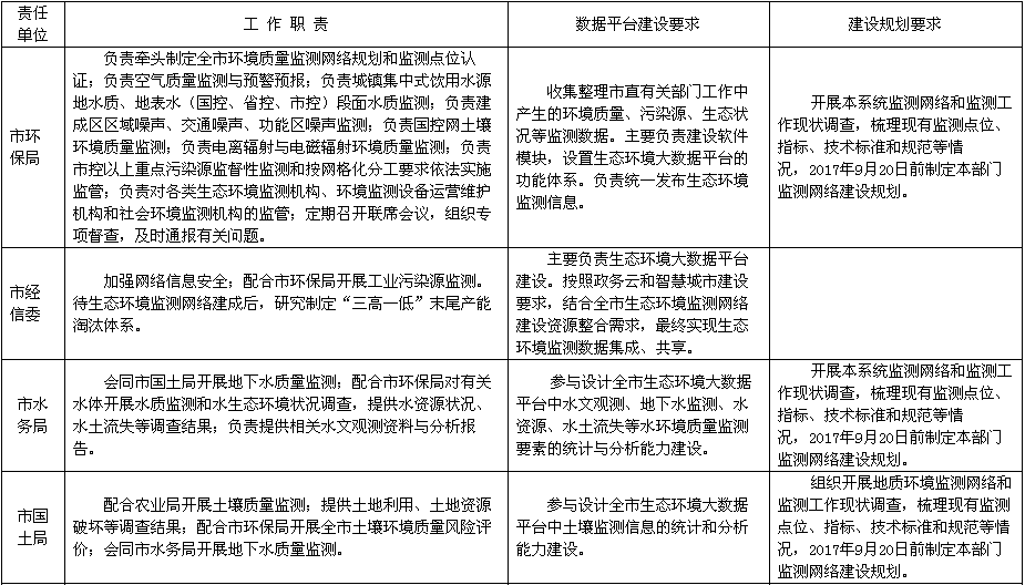 遂宁市人民政府办公室关于印发《遂宁市生态环境监测网络建设工作实施方案》的通知各县(区)人民政府，市直有关部门：《遂宁市生态环境监测网络建设工作实施方案》已经市政府七届15次常务会议讨论通过，现印发给你们，请认真贯彻实施。遂宁市人民政府办公室2017年8月16日遂宁市生态环境监测网络建设工作实施方案为贯彻落实《国务院办公厅关于印发生态环境监测网络建设方案的通知》(国办发〔2015〕56号)和《四川省人民政府办公厅关于印发四川省生态环境监测网络建设工作方案的通知》(川办函〔2017〕14号)精神，加快建成科学