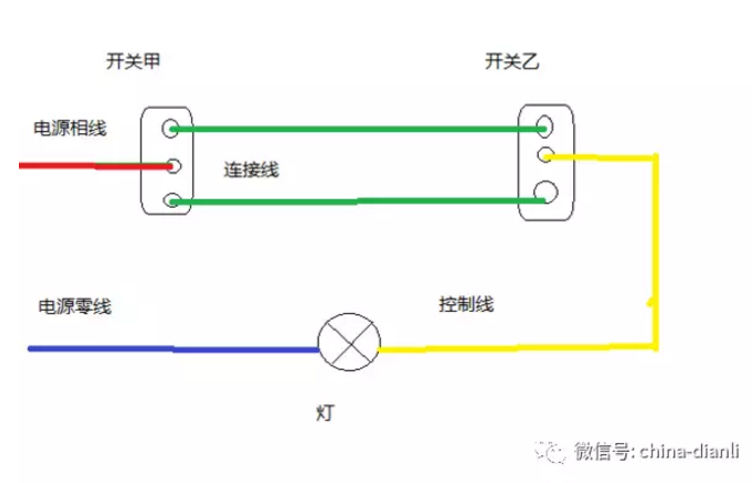 三相電和二相電有什么區(qū)別?不叫四相電，正確的說法是“三相四線制”是指三根相線一根零線的供電方式，三相式供電一般用在高壓傳輸時。只有三根相線，將大地作為零線三相電就是A.B.C.三相，相與相電壓為380V,兩相電是相線與零線電壓為220V，商業(yè)用電比家庭用電貴一點(diǎn)，具體各地有差別.要改成兩相電簡單一點(diǎn)就是接一根零線與ABC任意一相接入閘刀.如果沒零單相電就是2股線，一個是火，一個是零，就是普通的220V三相電是相對用電量較高的用戶，拿其中的任意一相和一個零就是220V，拿其中的任意2