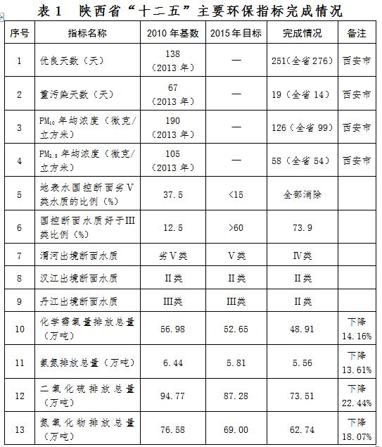 日前，陕西环保厅印发《陕西省“十三五”环境保护规划》。根据方案，陕西十三五期间将开展大气、水、土壤污染防治工作