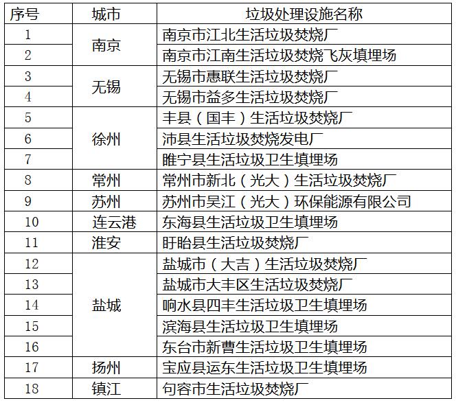 橙电网环保网获悉，江苏省住建厅发布了关于开展生活垃圾处理设施无害化等级评定工作的通知，具体内容如下：有关市、县(市)城管局：根据《住房城乡建设部办公厅关于开展生活垃圾焚烧处理设施集中整治工作的通知》(建办城〔2017〕34号)和《住房城乡建设部城建司关于开展生活垃圾处理设施评价工作和报送清扫保洁有关情况的通知》(建城环函〔2017〕144号)要求，经研究决定，从8月下旬开始至9月底，组织开展2017年度生活垃圾处理设施无害化等级评定工作。现将有关事项通知如下：一、 评定对象全省新建成投入运行半年以上且未进