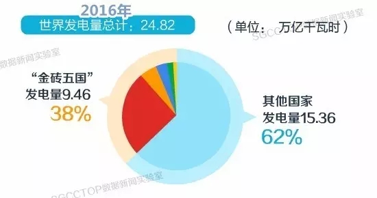 9月4日，金磚國家領(lǐng)導(dǎo)人會(huì)晤在廈門國際會(huì)議中心開始啦！這次會(huì)晤是舉世矚目的，你知道金磚五國有多重要嗎？這五個(gè)國家的國土面積占世界領(lǐng)土面積26.46%，人口占世界總?cè)丝诘?2.58%（差不多一半了?。?jù)國際貨幣基金組織估算，2015年金磚五國國內(nèi)生產(chǎn)總值約占世界的22.53%，過去10年對(duì)世界經(jīng)濟(jì)增長得貢獻(xiàn)率超過50%（又是一半?。? onError=