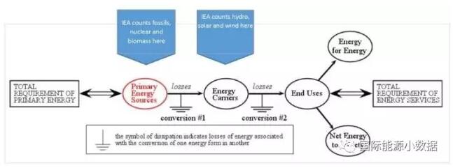 挪威科技大學(xué)Erik Sauer博士日前發(fā)表文章，質(zhì)疑國際能源署（IEA）在能源統(tǒng)計(jì)中對(duì)于風(fēng)電、光伏等可再生能源的計(jì)量方法，認(rèn)為這種方法大約低估了風(fēng)電、光伏在一次能源中的貢獻(xiàn)。來源：微信公眾號(hào)“國際能源小數(shù)據(jù)”ID：gh_fcc26c741888 文章以產(chǎn)出1單位的電能為例，考慮到煤電廠的效率，大約投入需要3個(gè)單位的燃料，于是這3個(gè)單位的煤炭就被計(jì)入一次能源的消費(fèi)