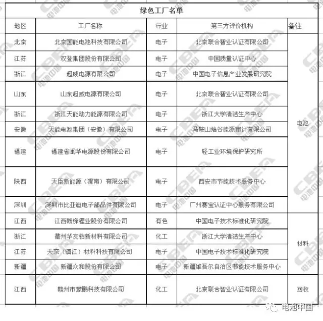 近日，国家工业和信息化部确定了2017年第一批绿色制造示范名单。其中绿色工厂201家，绿色设计产品193种，绿色园区24家，绿色供应链管理示范企业15家