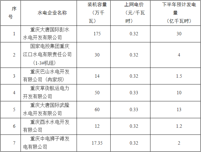 橙电网电力网获悉，近日重庆市经信委印发了《重庆市水火电按比例参与电力直接交易操作细则》。文件明确，有序放开网内水电发电计划，将符合条件的水电企业纳入直接交易，锁定水电、火电比例参与直接交易电量