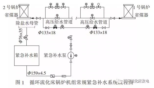 循環(huán)流化床鍋爐CFB(Circulating Fluidizedbed Boiler)，具有燃料適應性廣、燃燒效率高、高效脫硫、氮氧化物(NOx)排放低、易于實現灰渣綜合利用等優(yōu)點，是國際上公認的商業(yè)化程度最好的潔凈煤技術之一。循環(huán)流化床鍋爐不同于煤粉鍋爐，爐內布置有大量的床料和耐火耐磨材料，其蓄熱量非常大