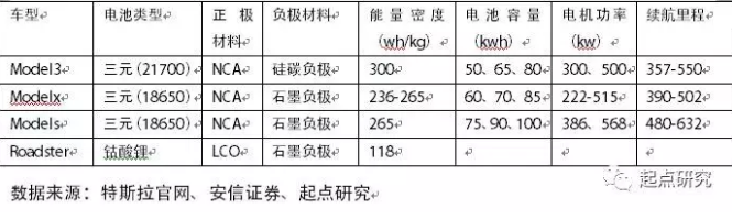 汽車電動化和智能化已是不可阻擋的潮流，特斯拉集這兩大方向于一身，它所采用的零部件和技術(shù)，如高能量密度的三元材料鋰電池、智能駕駛技術(shù)、OTA空中升級系統(tǒng)，在未來的五到十年當(dāng)中，將在全球掀起汽車電動化、智能化的顛覆性革命。特斯拉表示，Model3于9月份達到“規(guī)模性量產(chǎn)”的級別，預(yù)計第三季度將交付1500輛，直至12月份時的每月20000輛，最終目標(biāo)是到2018年能穩(wěn)定每周生產(chǎn)10000輛