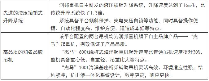 近年來，隨著國家對海上風(fēng)電的大力支持，與之相關(guān)的風(fēng)電安裝、維護(hù)等相關(guān)產(chǎn)業(yè)鏈也獲得了較快發(fā)展。作為國內(nèi)最早一批進(jìn)入海上風(fēng)電裝備領(lǐng)域的企業(yè)，潤邦股份旗下兩家全資子公司南通潤邦重機(jī)有限公司（簡稱：潤邦重機(jī)）與南通潤邦海洋工程裝備有限公司于2012年底聯(lián)合推出了亞洲首臺自升式海上風(fēng)電安裝作業(yè)平臺（現(xiàn)華電1001號）