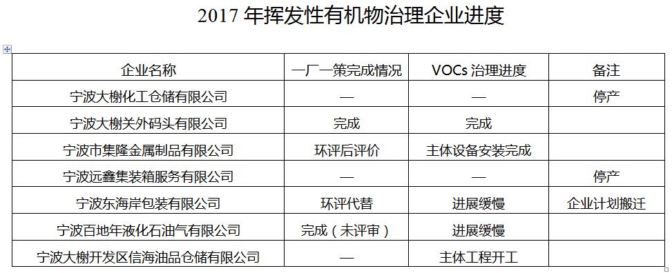 日前，浙江宁波大榭开发区安全环保局发布关于2017年上半年我区工业企业挥发性有机物污染治理进展情况的通报。宁波大榭开发区安全环保局关于2017年上半年我区工业企业挥发性有机物污染治理进展情况的通报榭安环〔2017〕8号各相关企业：为保质保量完成我区挥发性有机物污染治理，根据《宁波市工业挥发性有机物治理方案（2016-2018年）》和《宁波大榭开发区工业挥发性有机物治理方案（2016-2018年）》的要求，结合《石油炼制工业污染物排放标准》（GB31570-2015）、《石油化学工业污染物排放标准》（GB3