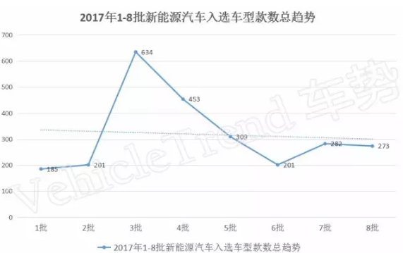 9月1日，工信部在其官網(wǎng)發(fā)布了第299批《新能源汽車推廣應(yīng)用推薦車型目錄》（2017年第8批）。根據(jù)公告可知，本批推薦目錄共有94戶企業(yè)的273款車型入榜